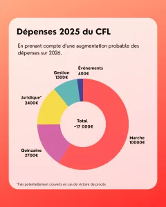 Un diagramme qui représente les dépenses 2025 du CFL: 
- marche: 10000€ 
- Quinzaine: 2700€ 
- Juridique: 2400€ 
- Gestion: 1500€ 
- Événements: 400€ 
Pour un total de environ 17000€
