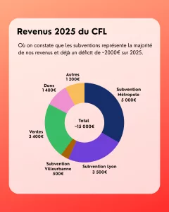 Un diagramme qui représente les revenus 2025 du CFL: 
- Subventions Métropole: 5000€ 
- Subventions Lyon: 3500€ 
- Subventions Villeurbanne: 500€ 
- Ventes: 3400€ 
- Dons: 1400€ 
- Autres: 1200€ 
Pour un total de environ 15000€